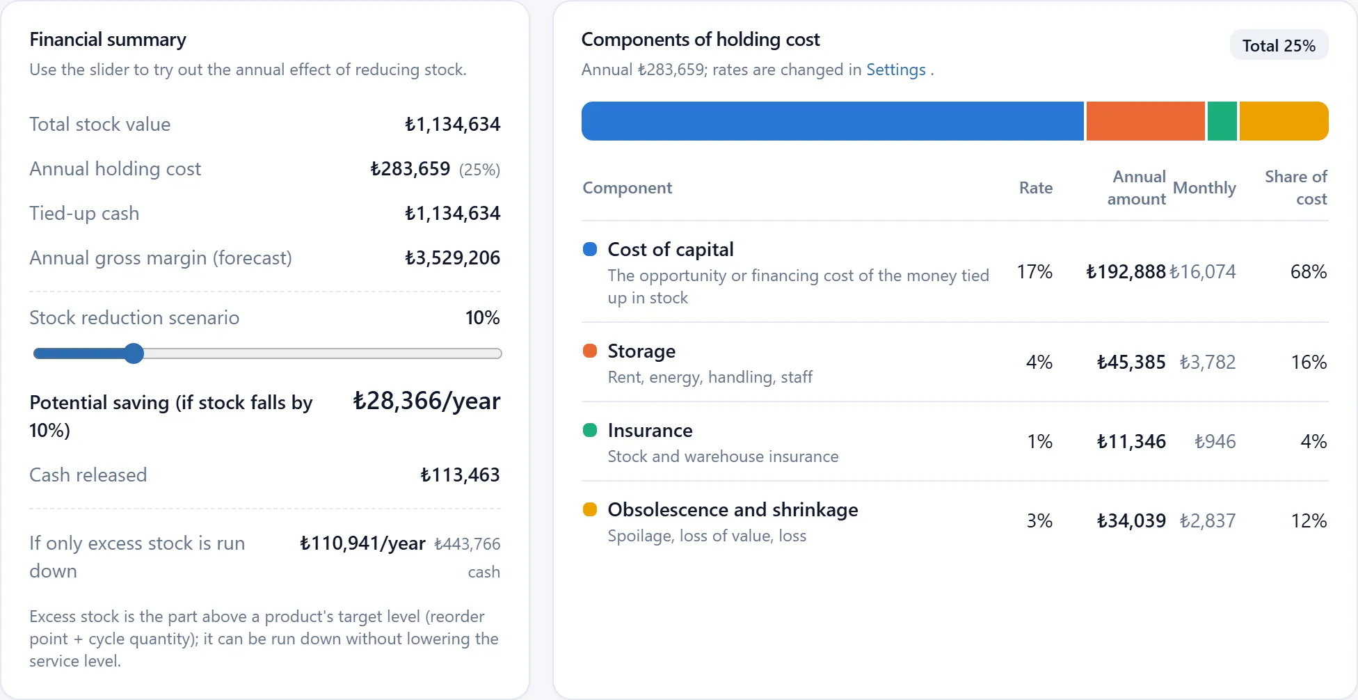Stock financial analysis with tied-up cash, holding cost and a stock reduction scenario