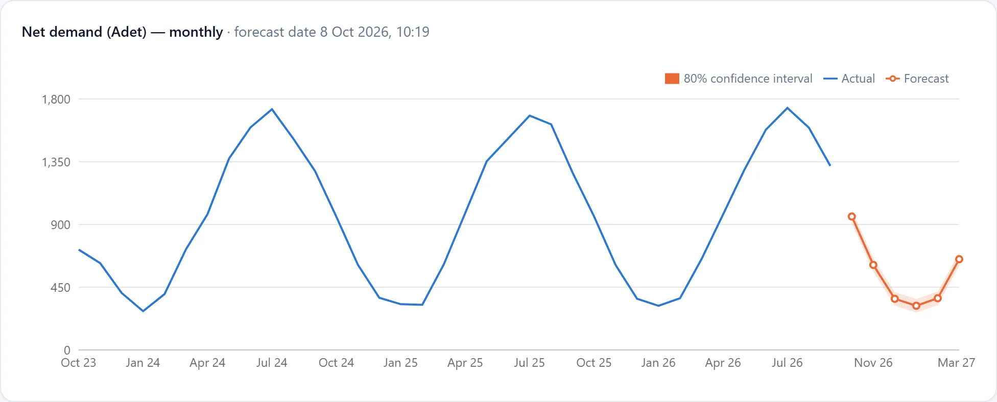 Product detail with sales history, forecast and confidence interval chart