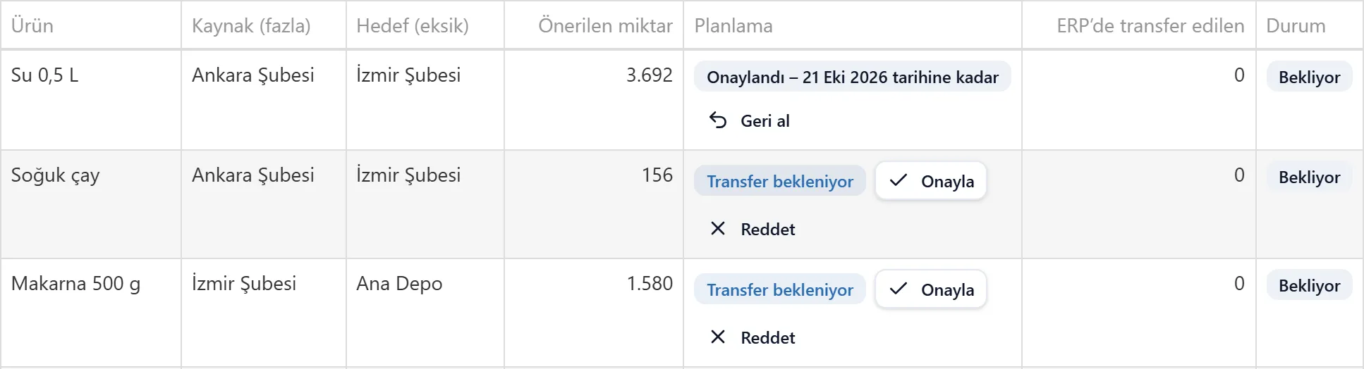 Stok transferleri: depolar arası transfer önerileri, planlama onayı ve ERP'deki durumu